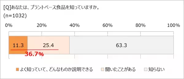 「たんぱく質」、なぜここまで人気？ 「積極的にとっている」64.1％ 30代は美容、60代以上は免疫力アップに期待