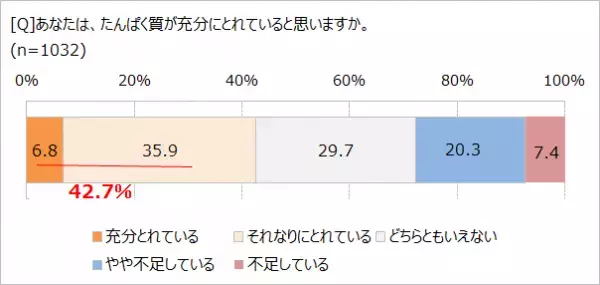 「たんぱく質」、なぜここまで人気？ 「積極的にとっている」64.1％ 30代は美容、60代以上は免疫力アップに期待