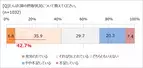 「たんぱく質」、なぜここまで人気？ 「積極的にとっている」64.1％ 30代は美容、60代以上は免疫力アップに期待