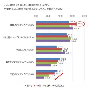 「たんぱく質」、なぜここまで人気？ 「積極的にとっている」64.1％ 30代は美容、60代以上は免疫力アップに期待
