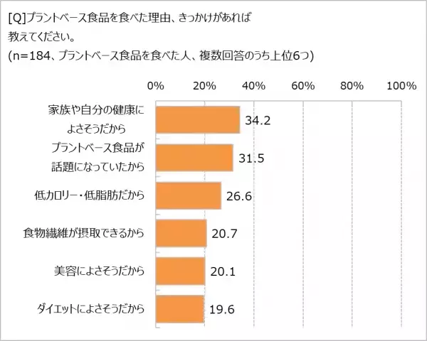 「たんぱく質」、なぜここまで人気？ 「積極的にとっている」64.1％ 30代は美容、60代以上は免疫力アップに期待
