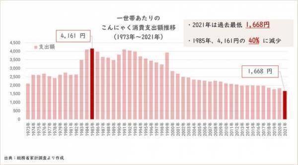 収穫したての新芋100％こんにゃく「こんにゃくヌーボー」解禁　群馬県甘楽町・こんにゃくパークで10/29より新芋祭り開催