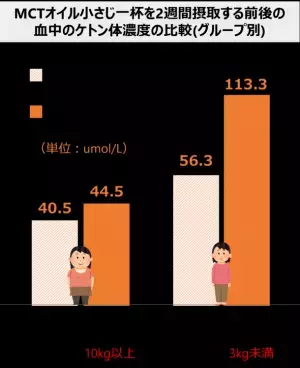 ＜「MCTプラス・コンソーシアム」第4回メディアセミナー開催＞　太りやすい人・太りにくい人、その差は「ケトン体」にある！？