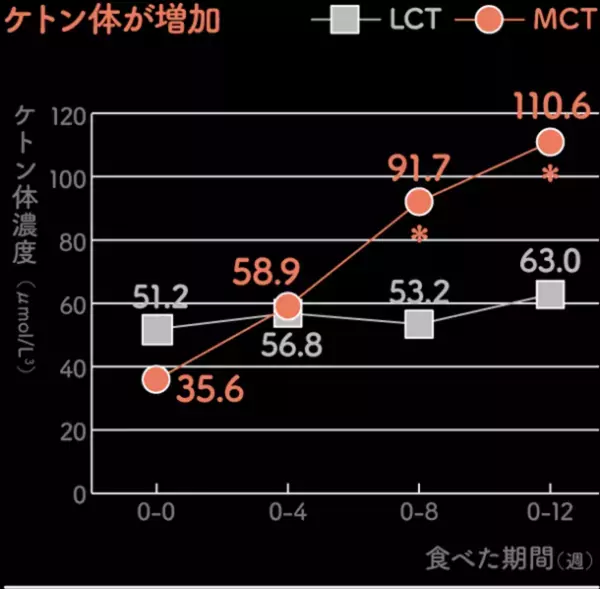 ＜「MCTプラス・コンソーシアム」第4回メディアセミナー開催＞　太りやすい人・太りにくい人、その差は「ケトン体」にある！？