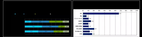 「骨と関節の月間」 ＜40歳～79歳500名に調査＞約２人に１人が実感、コロナ禍で深刻化する運動不足秋の行楽シーズンに向けて「骨折」に要注意！