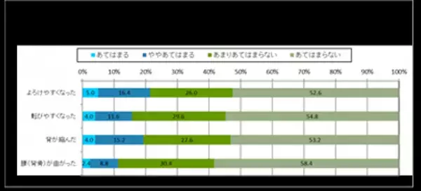 「骨と関節の月間」 ＜40歳～79歳500名に調査＞約２人に１人が実感、コロナ禍で深刻化する運動不足秋の行楽シーズンに向けて「骨折」に要注意！