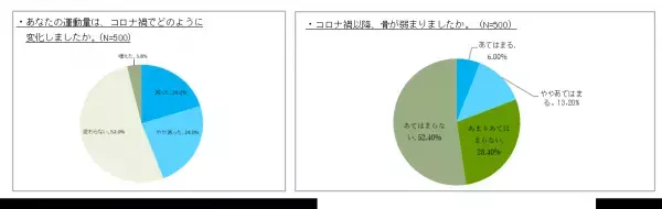 「骨と関節の月間」 ＜40歳～79歳500名に調査＞約２人に１人が実感、コロナ禍で深刻化する運動不足秋の行楽シーズンに向けて「骨折」に要注意！