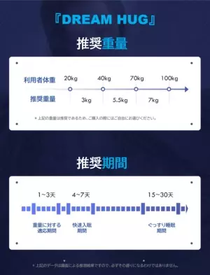 ぐっすり快眠のカギ！ハグされるように不思議な加重ブランケット『DREAM HUG』がMakuakeにてプロジェクト開始