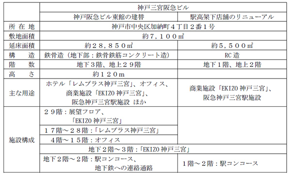 「神戸三宮阪急ビル」がグッドデザイン賞を受賞～神戸の中心地・三宮のランドマークとしてのデザインが評価されました～