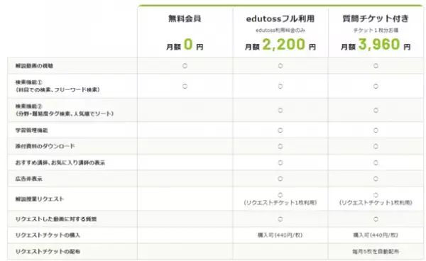 中高生の日常学習をサポート！質問した内容に動画で回答するオンライン質問サービス“edutoss”10月11日にサービス開始