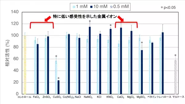 熱安定性の高いユニークなアミラーゼを発見固定化による酵素の安定性向上にも成功