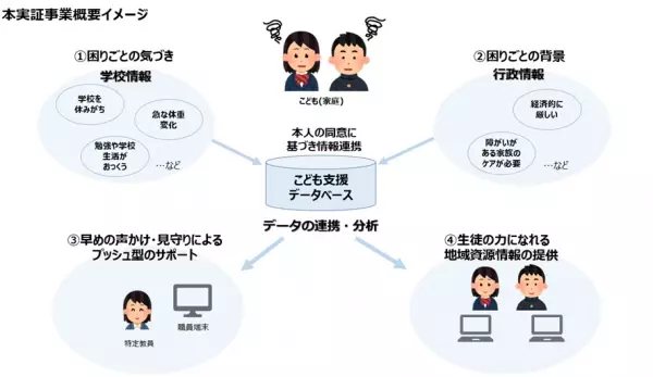 石川県加賀市における「こどもに関する各種データの連携による支援実証事業」の推進