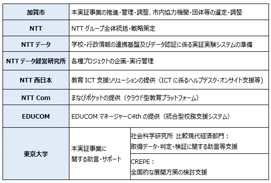 石川県加賀市における「こどもに関する各種データの連携による支援実証事業」の推進
