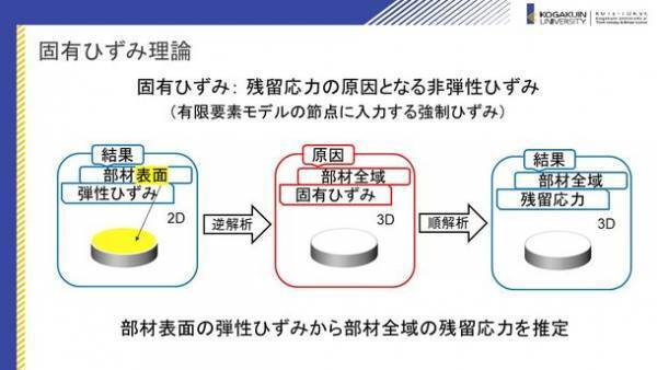 自動車製造現場で車体を傷つけずに溶接部寿命が測定できる手法をイノベーション・ジャパン2022で公開