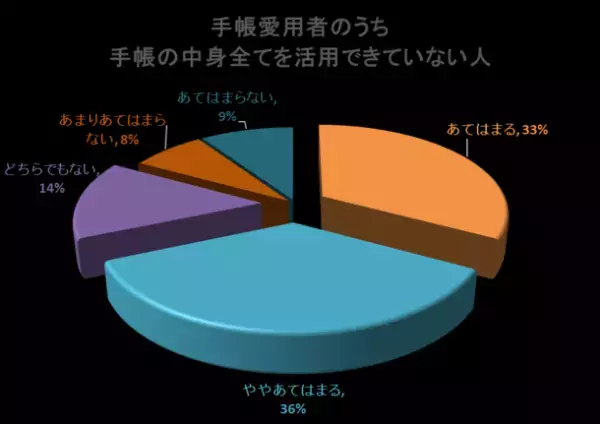 手書きの手帳を活用している人の約70％が手帳の中身全てを“活用しきれていない”と回答