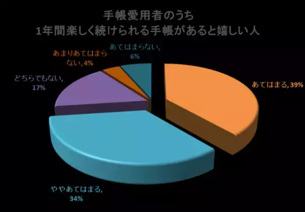 手書きの手帳を活用している人の約70％が手帳の中身全てを“活用しきれていない”と回答