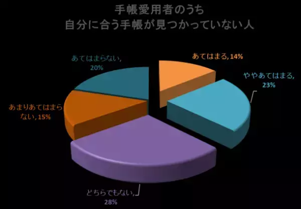 手書きの手帳を活用している人の約70％が手帳の中身全てを“活用しきれていない”と回答
