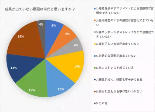 「腸活と生理不順や妊活に関するアンケート調査」を実施　生理不順やPMSの改善、ダイエットなど 腸活効果を過半数が認識