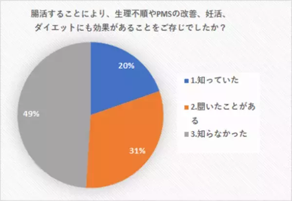 「腸活と生理不順や妊活に関するアンケート調査」を実施　生理不順やPMSの改善、ダイエットなど 腸活効果を過半数が認識