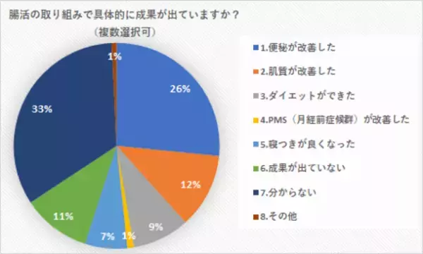 「腸活と生理不順や妊活に関するアンケート調査」を実施　生理不順やPMSの改善、ダイエットなど 腸活効果を過半数が認識