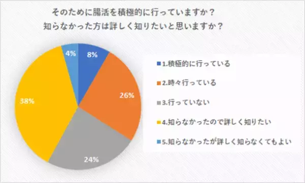 「腸活と生理不順や妊活に関するアンケート調査」を実施　生理不順やPMSの改善、ダイエットなど 腸活効果を過半数が認識