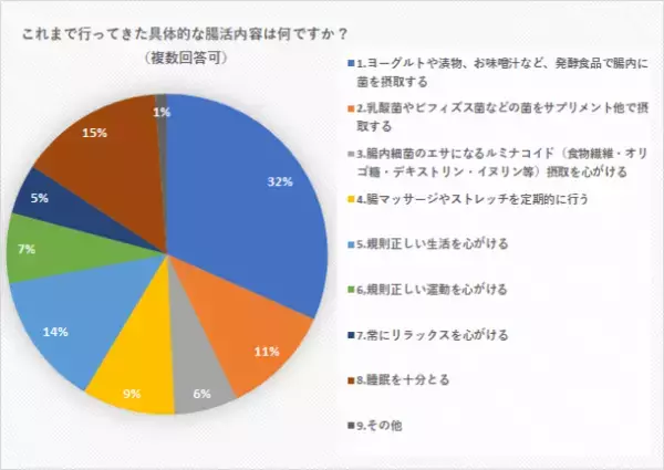 「腸活と生理不順や妊活に関するアンケート調査」を実施　生理不順やPMSの改善、ダイエットなど 腸活効果を過半数が認識
