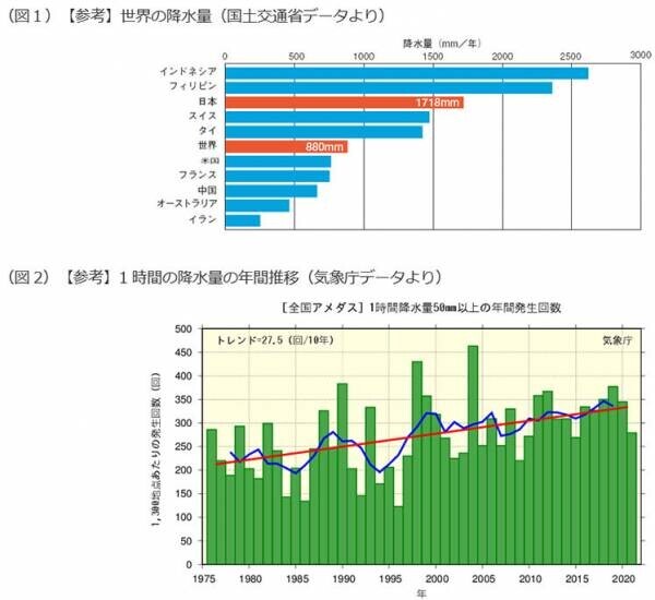 日本全国1年間の天候は1/3が雨秋雨シーズンに傘の20倍の耐水圧をもつ「高機能アウター」を販売開始