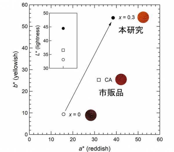 高い彩度を有する酸化鉄赤色顔料をイノベーション・ジャパン2022で公開