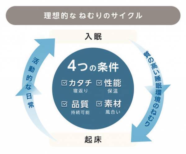ねむりのプロが開発“睡眠環境の質を上げる”4つの条件を満たす機能性パジャマ「wellness pajamas」　応援購入サービスMakuakeにて目標金額1,634％を達成