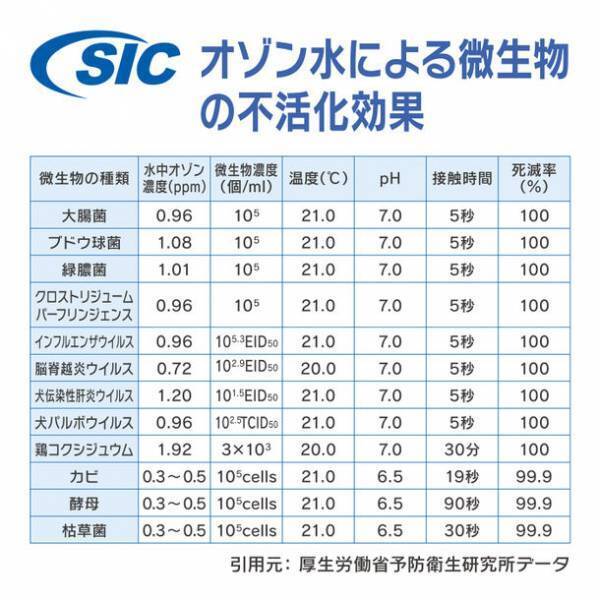 水道水を入れるだけで瞬時にオゾン水を電動噴霧！『SIC電動オゾン水生成スプレー SO3-02V-SL』