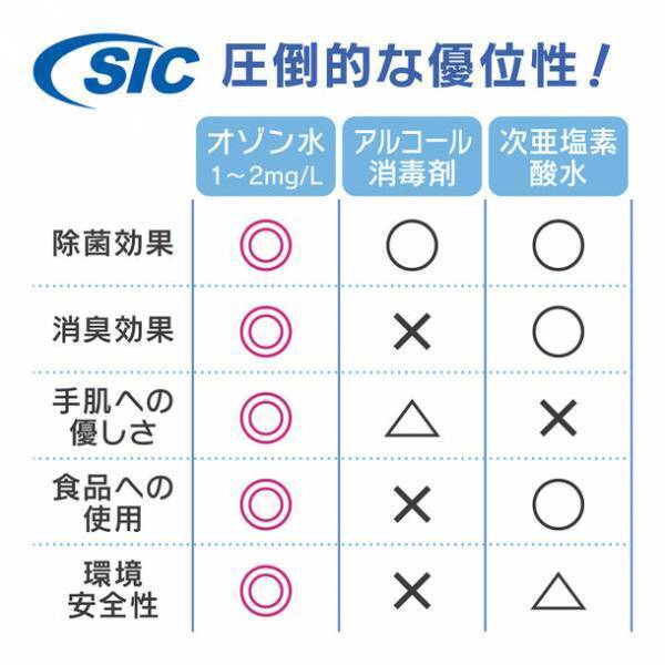 水道水を入れるだけで瞬時にオゾン水を電動噴霧！『SIC電動オゾン水生成スプレー SO3-02V-SL』