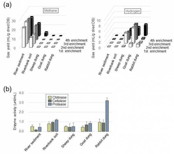 産業廃棄物最多の下水処理残汚泥からバイオガスを生産する技術をイノベーション・ジャパン2022で公開