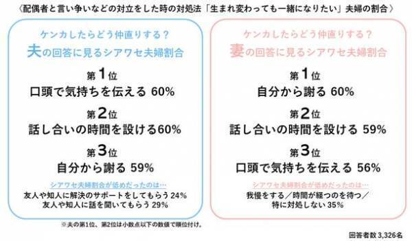 『エン婚活エージェント』幸せな結婚生活を長く続けるためのヒントを探るプロジェクト　「夫婦ゲンカ」についての調査を紹介
