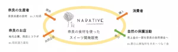 パティスリーKARAKU、奈良のスイーツで循環型社会を応援するプロジェクトを開始　売上の一部を「春日山原始林の保全活動」のため寄付