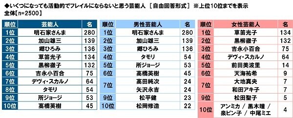 タニタ調べ　くらしや運動、健康状態からフレイルの状態にあるかをチェック　4人に1人が「フレイル」、3人に1人が「プレフレイル」の恐れがあることが明らかに