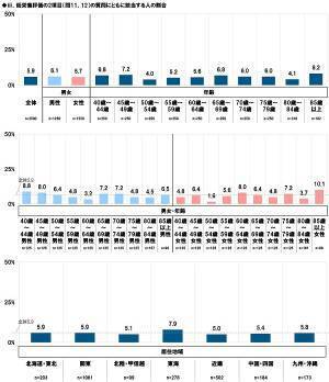 タニタ調べ　くらしや運動、健康状態からフレイルの状態にあるかをチェック　4人に1人が「フレイル」、3人に1人が「プレフレイル」の恐れがあることが明らかに