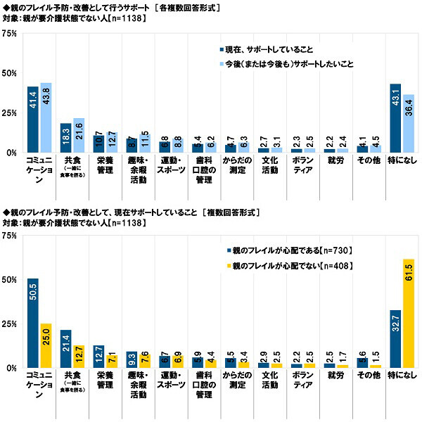 タニタ調べ　くらしや運動、健康状態からフレイルの状態にあるかをチェック　4人に1人が「フレイル」、3人に1人が「プレフレイル」の恐れがあることが明らかに