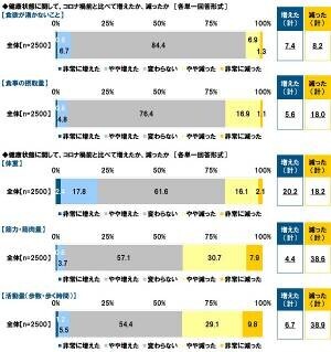 タニタ調べ　くらしや運動、健康状態からフレイルの状態にあるかをチェック　4人に1人が「フレイル」、3人に1人が「プレフレイル」の恐れがあることが明らかに