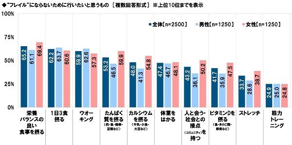 タニタ調べ　くらしや運動、健康状態からフレイルの状態にあるかをチェック　4人に1人が「フレイル」、3人に1人が「プレフレイル」の恐れがあることが明らかに