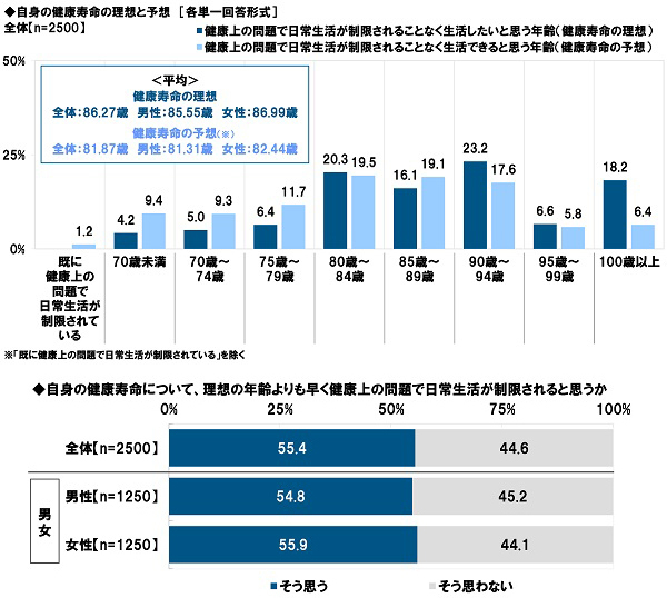 タニタ調べ　くらしや運動、健康状態からフレイルの状態にあるかをチェック　4人に1人が「フレイル」、3人に1人が「プレフレイル」の恐れがあることが明らかに