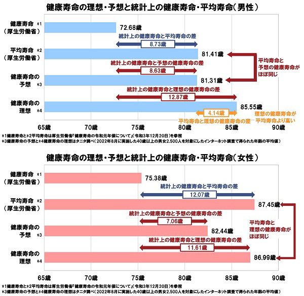 タニタ調べ　くらしや運動、健康状態からフレイルの状態にあるかをチェック　4人に1人が「フレイル」、3人に1人が「プレフレイル」の恐れがあることが明らかに