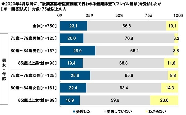 タニタ調べ　くらしや運動、健康状態からフレイルの状態にあるかをチェック　4人に1人が「フレイル」、3人に1人が「プレフレイル」の恐れがあることが明らかに