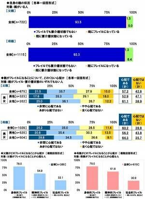 タニタ調べ　くらしや運動、健康状態からフレイルの状態にあるかをチェック　4人に1人が「フレイル」、3人に1人が「プレフレイル」の恐れがあることが明らかに