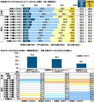 タニタ調べ　くらしや運動、健康状態からフレイルの状態にあるかをチェック　4人に1人が「フレイル」、3人に1人が「プレフレイル」の恐れがあることが明らかに