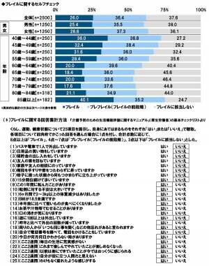 タニタ調べ　くらしや運動、健康状態からフレイルの状態にあるかをチェック　4人に1人が「フレイル」、3人に1人が「プレフレイル」の恐れがあることが明らかに