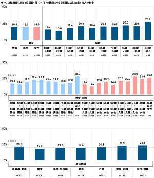 タニタ調べ　くらしや運動、健康状態からフレイルの状態にあるかをチェック　4人に1人が「フレイル」、3人に1人が「プレフレイル」の恐れがあることが明らかに