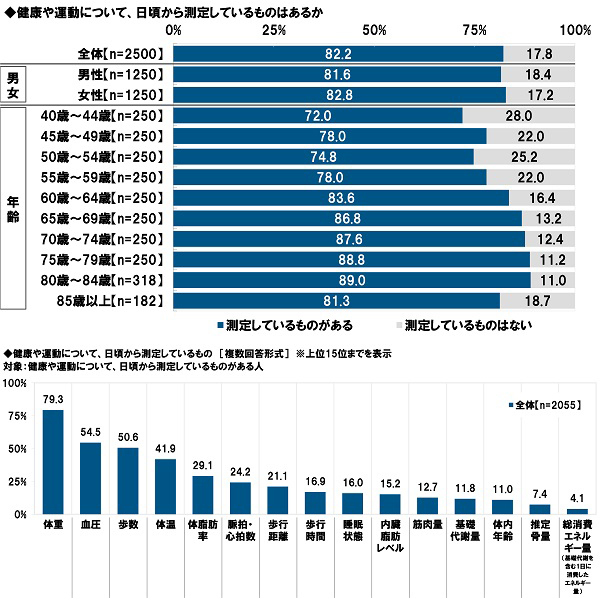 タニタ調べ　くらしや運動、健康状態からフレイルの状態にあるかをチェック　4人に1人が「フレイル」、3人に1人が「プレフレイル」の恐れがあることが明らかに