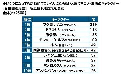 タニタ調べ　くらしや運動、健康状態からフレイルの状態にあるかをチェック　4人に1人が「フレイル」、3人に1人が「プレフレイル」の恐れがあることが明らかに