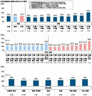 タニタ調べ　くらしや運動、健康状態からフレイルの状態にあるかをチェック　4人に1人が「フレイル」、3人に1人が「プレフレイル」の恐れがあることが明らかに