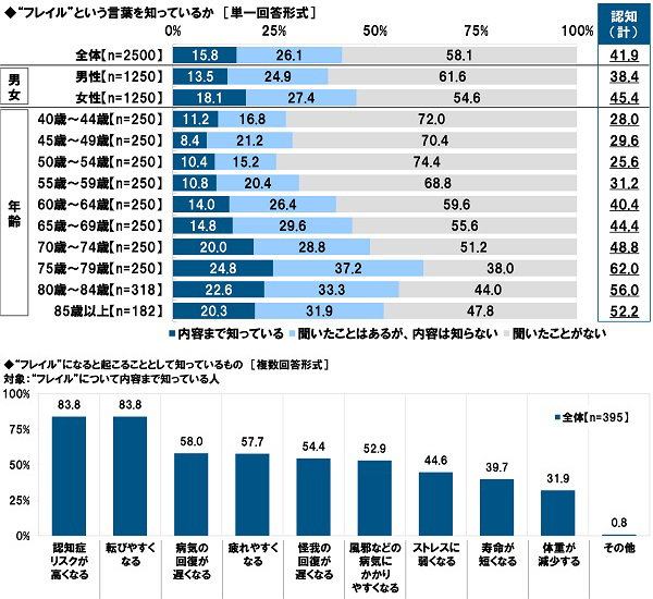 タニタ調べ　くらしや運動、健康状態からフレイルの状態にあるかをチェック　4人に1人が「フレイル」、3人に1人が「プレフレイル」の恐れがあることが明らかに